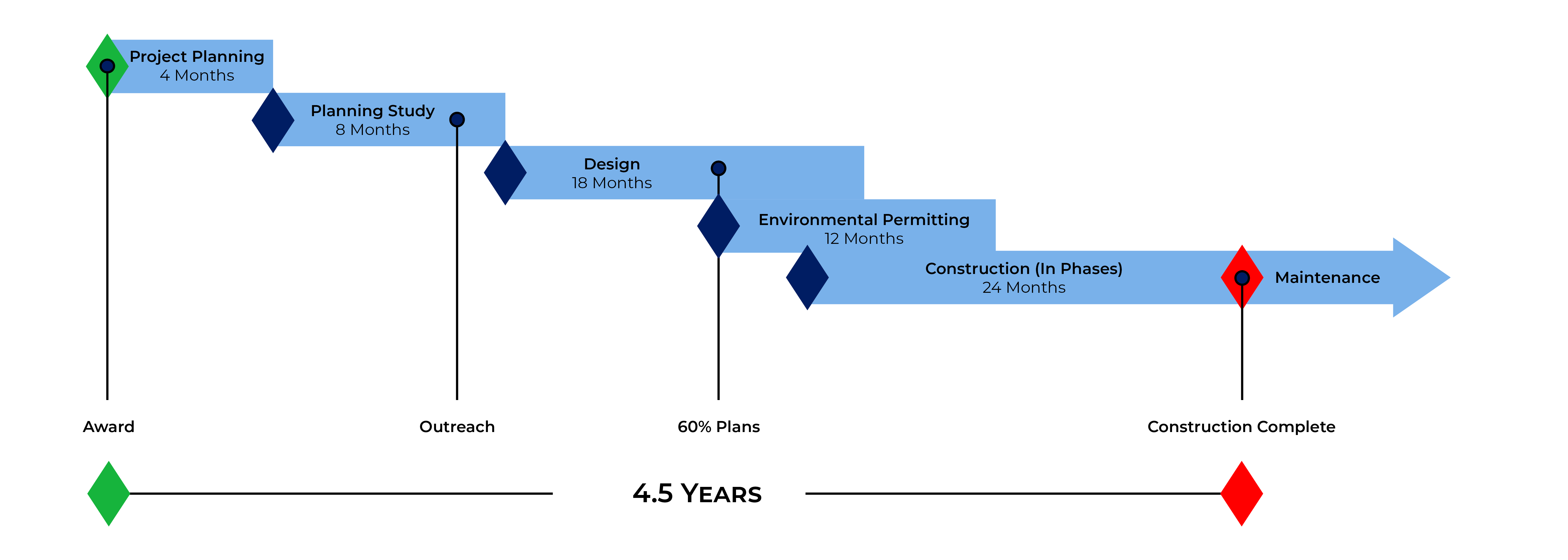 Implementation Timeline